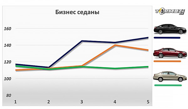 Тест тормозной системы VW Passat, Honda Accord Malibu